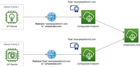 Migrating Connected Device Fleets To AWS With Custom Domains For AWS