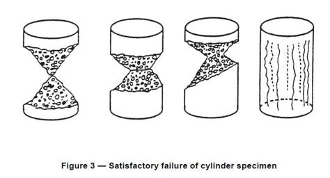 Compressive Strength Of Concrete And Concrete Testing Structural Guide