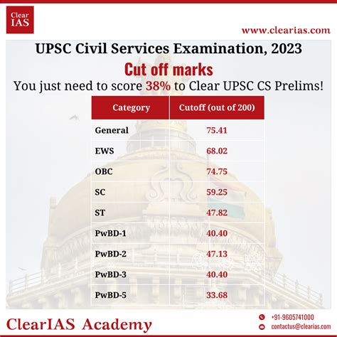 Upsc Cut Off Marks 2023 Released Prelims Cut Off Surprisingly Low At