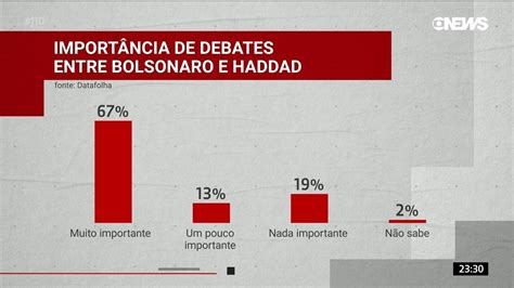 Datafolha mostra a opinião dos entrevistados em relação aos debates