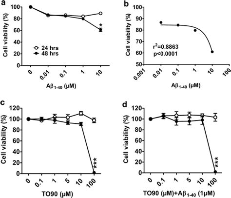 Cell Viability Of Arpe Cells Incubated With A With Or Without To