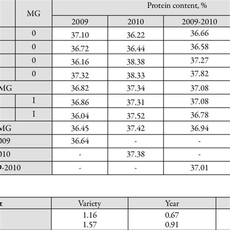 Descriptive Statistics For Yield Download Table