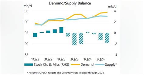 Iea Continues To Increase Oil Demand Forecasts For 2023 Oil And Gas Journal