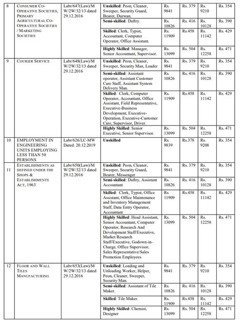 Good New Latest Minimum Wages In West Bengal For Schedule Employment