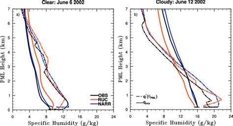 Vertical Profiles Of Potential Mixed Layer Specific Humidity Solid