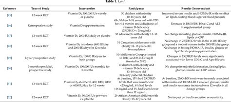 Table 1 From Extra Skeletal Effects Of Vitamin D Semantic Scholar