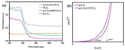 Uv Vis Diffuse Reflectance Spectra A And Band Gap B Of G C3n4 And Download Scientific