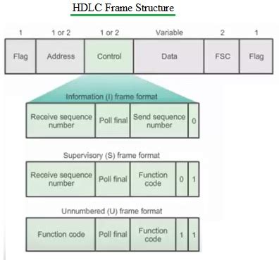 Hdlc Frame Structure With Diagram Hdlc Protocol Overview Fra