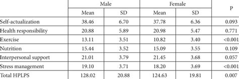 Comparison Of Hplps And Subscale Scores According To Sex Download Table