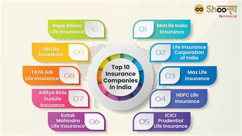 Top 10 Life Insurance Companies In India 2024 Users Choice