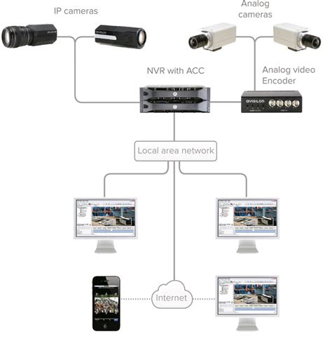 Avigilon Hd Solution Offers Complete Security Infrastructure To King