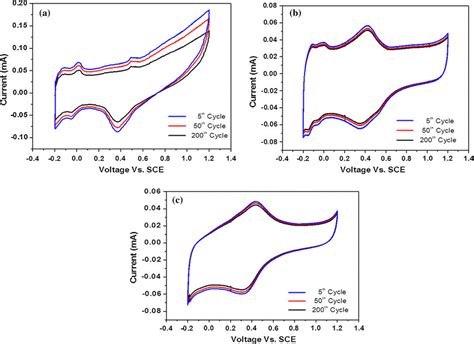 Cyclic Voltammetry Of A Ptc B Pttio2 C Ptfetio2 Over 200 Cycles Download Scientific Diagram