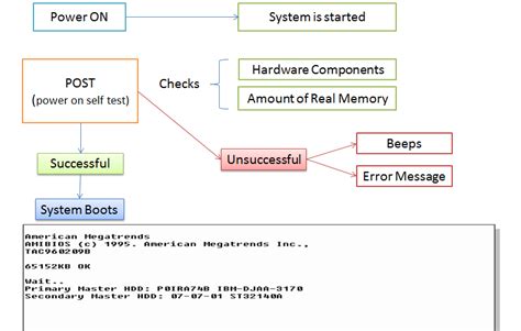 What Is Booting Process In Windows