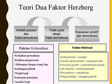 Teori Motivasi Herzberg Saget Sae