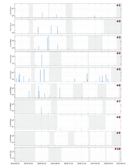 Spatio-temporal Distribution. Number of files per day with Indo-Pacific ...