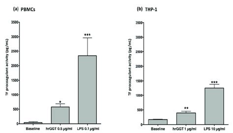 A Tf Procoagulant Activities Measured In Pbmcs Stimulated By Hrggt Download Scientific