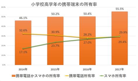 子どもには何歳からスマホ？ 学年別iphoneとキッズ向けケータイの所有率や特徴など解説｜kddi トビラ