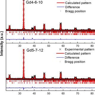 XRD pattern at room temperature for Gd4Ba6Cu10Oδ top and Gd5Ba7Cu12Oδ