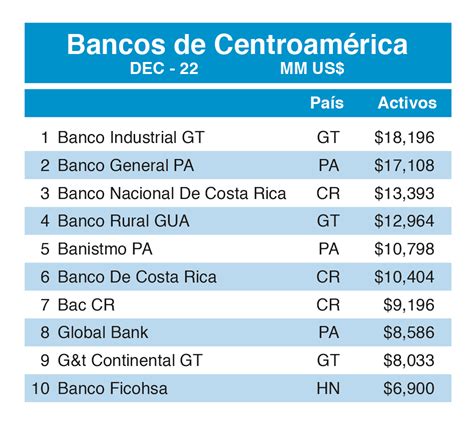 Ficohsa entre los 10 bancos más grandes de la región y primero en el