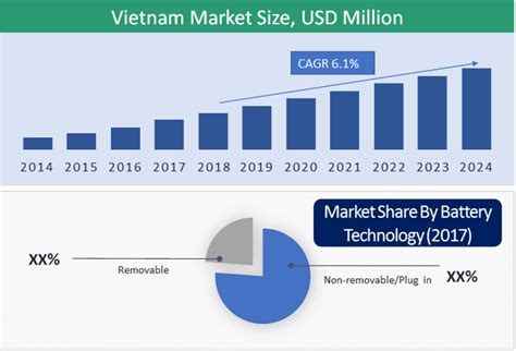 Vietnam Electric Two Wheeler Market Report By 2030