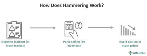 Hammering - Meaning, Mass Selling of Stocks, Examples