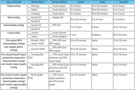 Insulin Conversion Table