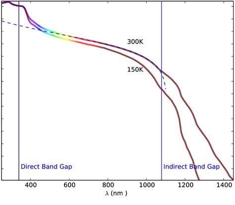 6 The Absorption Coefficient Of Silicon From Published Tabulated Data