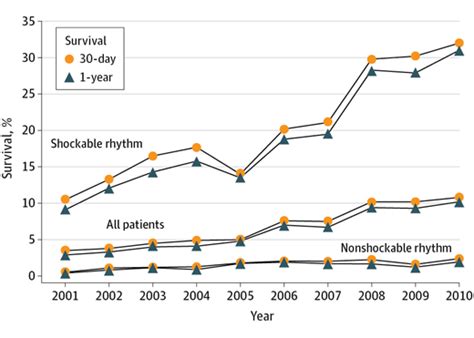 Survival After Out Of Hospital Cardiac Arrest Cardiology Jama The