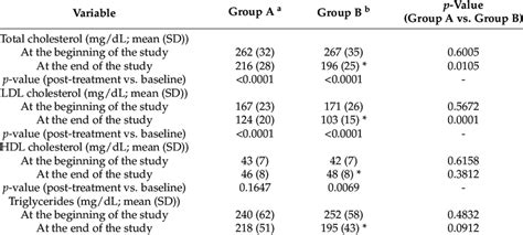 The Effect Of Rosuvastatin On Plasma Lipids Glucose Homeostasis