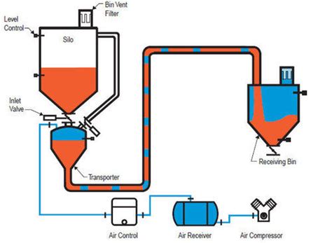 Dense Phase Pneumatic Conveying System At Best Price In Ahmedabad