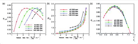 Radial Turbine Performance A Total To Static Isentropic Efficiency