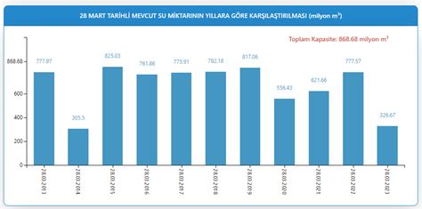 İstanbul 28 Mart baraj doluluk oranları Barajlarda son durum ne