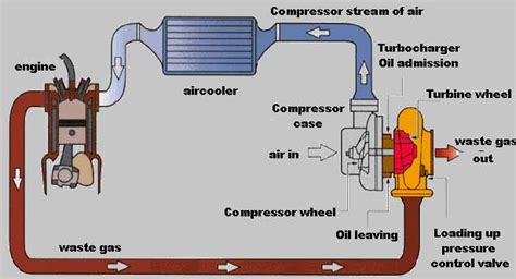 How A Turbo Works Diagram How Do Turbochargers Work