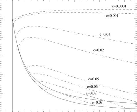 Variation Of The Location Of The Hopf Bifurcation Curve With E For The