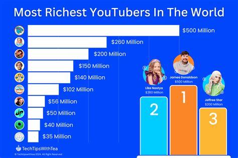 Top Most Richest Youtubers All Time Updated