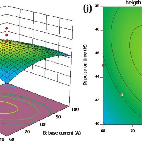 Surface Plot A Contour Plot B Of The Interaction Effect Ab On Hor