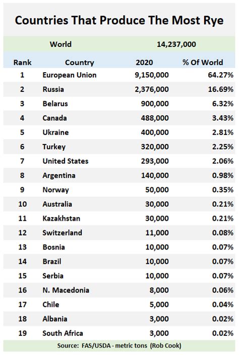 National Beef Wire Ranking Of Countries That Produce The Most Rye