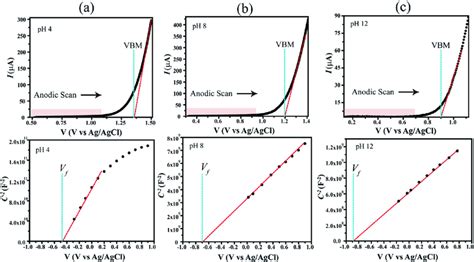 LSV Curves Top And Mott Schottky Plots Bottom Of Ta 3 N 5 Thins