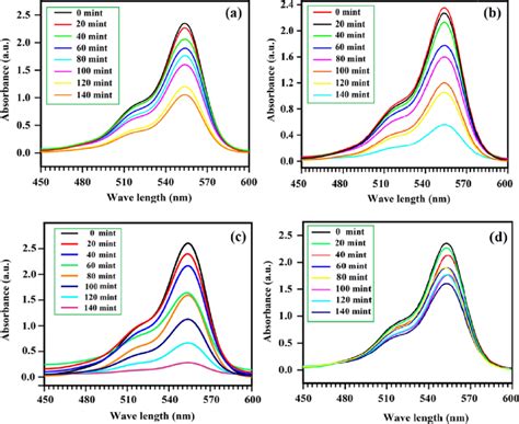 Time Dependent Absorption Spectra Of Rhb Solution In Visible Light With