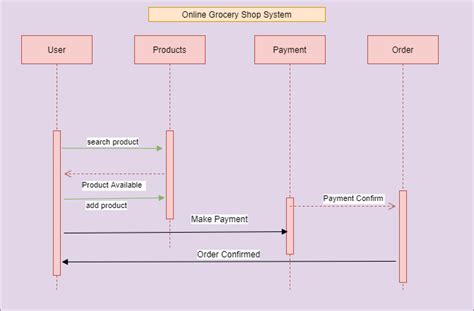 Activity Diagram For Food Management System Diagram Case Use