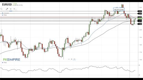 Eur Usd Technical Analysis For January By Fx Empire Youtube