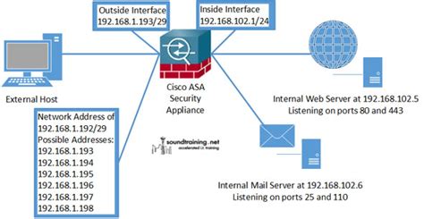 Configuring Static Nat On A Cisco Asa Security Appliance Router