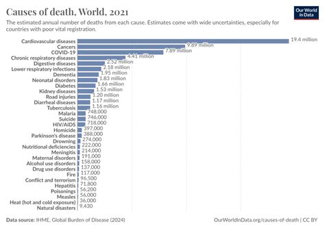 Annual number of deaths by cause - Our World in Data