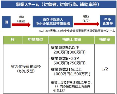 中小企業省力化投資補助事業が発表されました！【省人化省力化補助金の概要が判明！】 ドリームゲート起業・経営相談日本一！中野裕哲の無料相談v Spirits