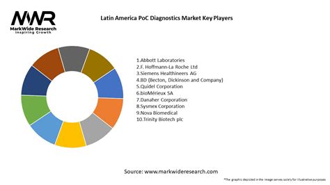 Latin America Poc Diagnostics Market 2024 2032 Sizeshare Growth