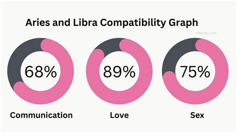 Aries And Libra Compatibility In Love Relationships And Marriage