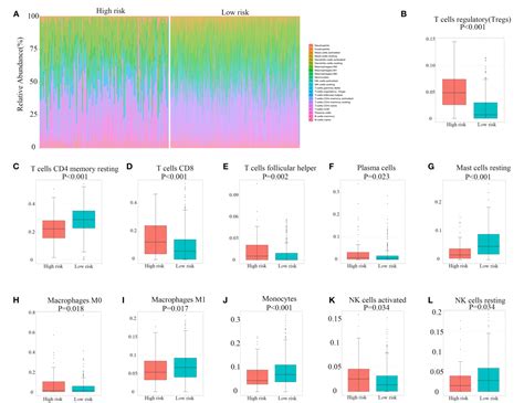 Figure 1 From Identifying Hypoxia Characteristics To Stratify Prognosis