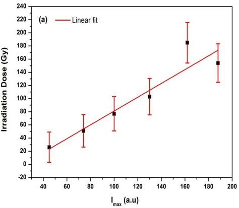 Effect Of Irradiation Doses On A I Max And B T Max Peaks Of The Tl