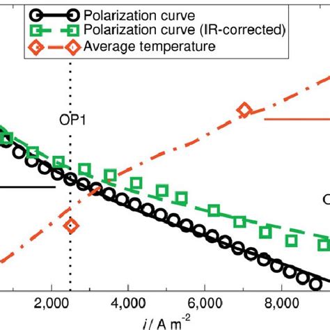 Polarization Curve Ir Corrected Polarization Curve And Average Download Scientific Diagram