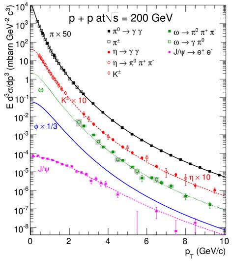 Compilation Of Meson Production Cross Sections In Pp Collisions At √ S Download Scientific